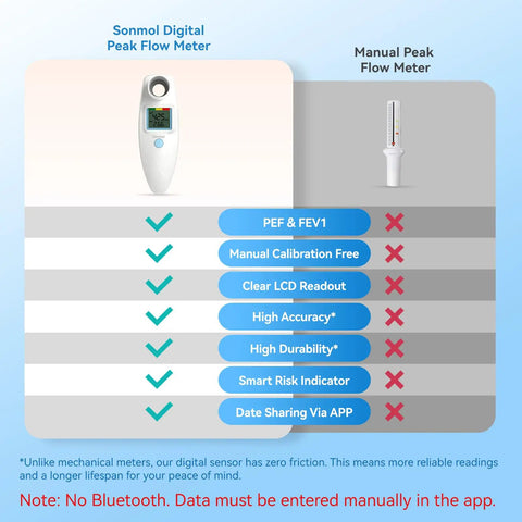 Digital Peak Flow Meter For Home Use With Clear Digital Readout FEV1 And PEF Respiratory Monitor For No Fuss Easy Asthma And COPD Checks Quick Accurate Readings And User Friendly For Everyday Use beside manual meter