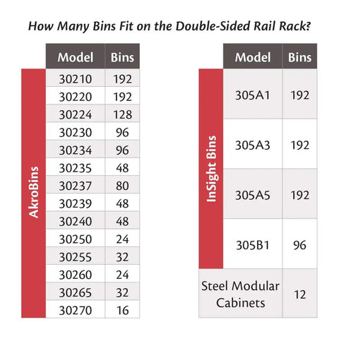 Chart showing number of AkroBins and InSight Bins fitting on Two Sided Steel Rail Garage Organizer.