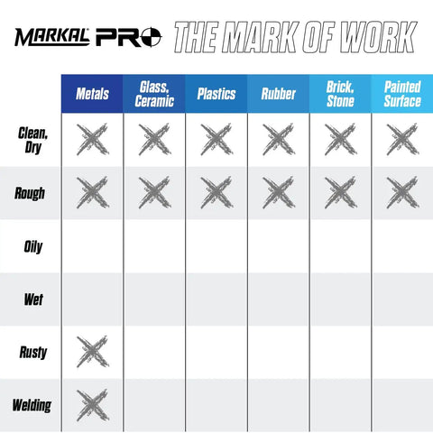 Material compatibility chart for Pro Marker Holder With Graphite Lead And Built In Sharpener For Real Work, various surfaces.