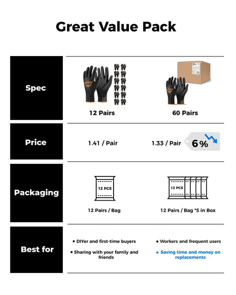 Comparison chart showing prices, packaging, and usage for Ultra Thin Lightweight Work Gloves With Grippy Polyurethane Coating For Light Duty Construction 12 Pair Bulk Pack Durable Safety Gloves With EN388 2016 Certification For Hand Protection.