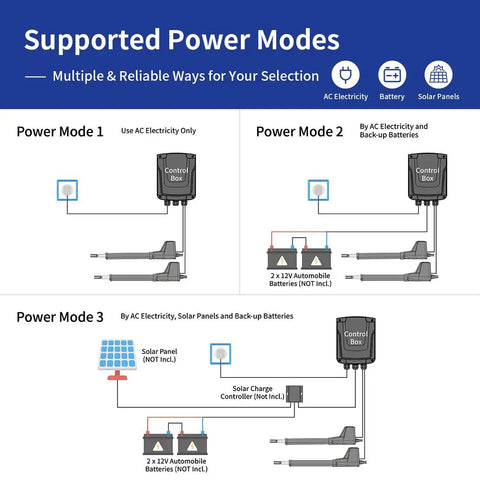 Diagram showing power modes for Dual Swing Gate Opener For Medium Duty Gates Up To 18 Feet Per Arm, AC Powered Driveway Gate Operator.