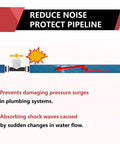 Infographic showing how Two Pack Angle Stainless Steel Water Hammer Arrestors For Washing Machines prevent pressure surges.