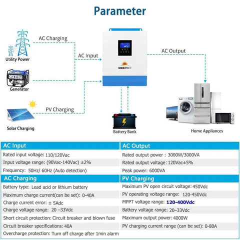 Infographic with 3000W 24V All In One Solar Inverter specs, including 80A MPPT solar charger and 40A AC battery charger details.