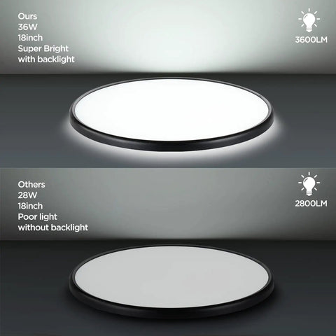 Comparison of 18.2 Inch LED Flush Mount Ceiling Light 36W Dimmable with 3600lm and 28W model with 2800lm, highlighting brightness difference.