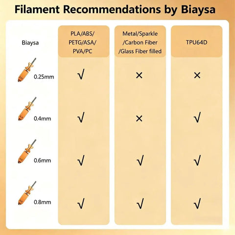 Filament compatibility chart for different nozzle sizes, including 0.6mm for Beefed-Up AD5X All-Metal Hotend Kit, by Biaysa.