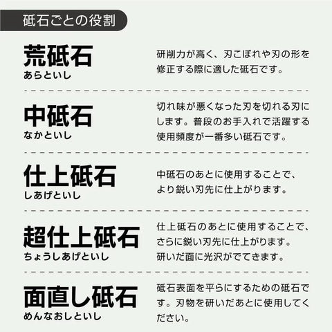 Text in Japanese explaining types of whetstones and their uses. Includes rough, medium, finishing, ultra-finishing, and flattening stones.