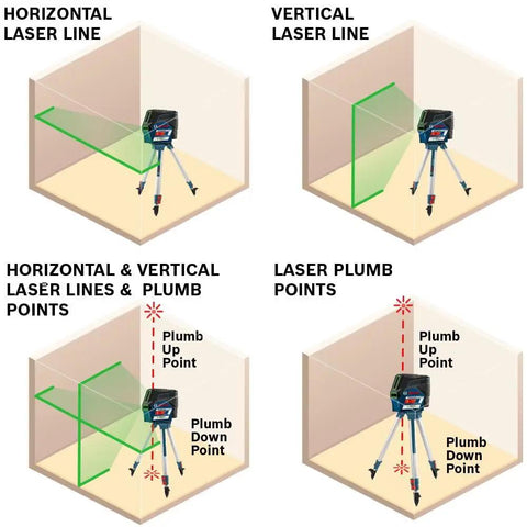 Pro Level 12V Green Beam Cross Line Laser With 100 Foot Reach And Smart Visimax Tech showing horizontal and vertical laser lines.