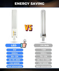 Comparison of Two Pack 6W GX23 2 Pin LED PL Retrofit Lamp Replacement For 13W GX23d CFL against CFL bulb showing energy savings.