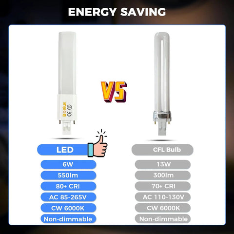 Comparison of Two Pack 6W GX23 2 Pin LED PL Retrofit Lamp Replacement For 13W GX23d CFL against CFL bulb showing energy savings.