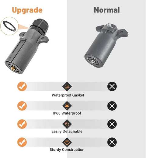 Comparison of detachable 7 way RV style trailer plug with IP68 waterproof seal versus standard model, showcasing features.