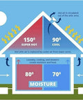 Illustration of attic temperature control with and without 50 Watt Solar Exhaust Fan For Attics, Garages, Greenhouses, Barns And Sheds.