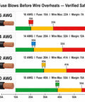 Fuse rating chart displaying AWG standards with safety margins and fuse ratings for automotive applications.