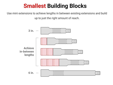 Diagram showing smallest building blocks for socket extensions from 3 to 6 inches with mini extension arrangement options.