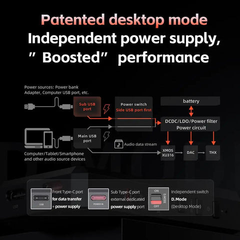 Diagram of Bluetooth 5.4 USB DAC Amp With LDAC And AptX Lossless showing power supply and connection options.