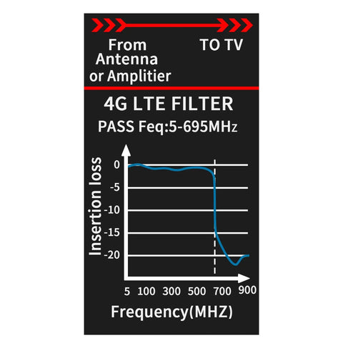 Diagram showing 4G LTE filter range on 2 Pack LTE Filter For TV Antenna And Amplifier Keeps 4G 5G Interference Out And Boosts Clear HD Channels TV Signal Purifier Works With Any Antenna Or Booster Frequency Range 5 To 695 MHz.