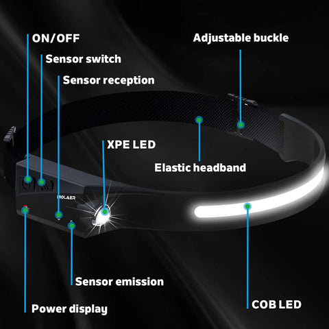Rechargeable LED Headlamp With 230 Degree Panoramic Illumination Motion Sensor Hands-Free Ultra Lightweight Weatherproof Dual Light Source diagram