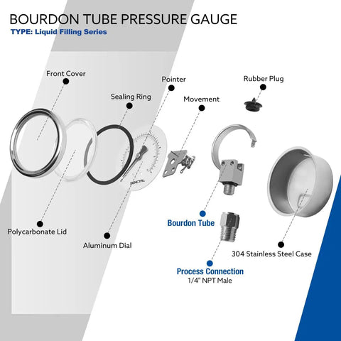 Exploded view of a Glycerin Liquid Filled Air Pressure Gauge, showing parts like polycarbonate lid, aluminum dial, and stainless steel case.