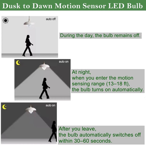 Diagram showing 4 Pack Motion Sensor LED Light Bulbs 12W 100W Equivalent Dusk To Dawn A19 E26 LED Bulbs with auto on-off sensor.