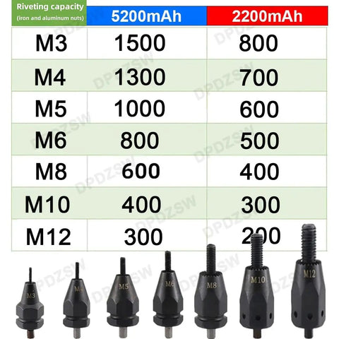 Professional Cordless Riveting Nut Gun Featuring Rechargeable Lithium Battery And LED Light Automatic Electric Rivet Setter For On The Fly Repairs No Strings Attached Beast rivet sizes and capacities chart