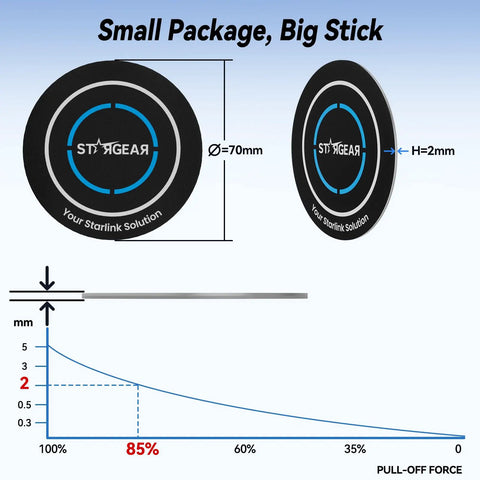 Heavy Duty Four Pack Starlink Mini Gen 3 Magnetic Mount Plates with 70mm diameter, 2mm thick for satellite dish setup.