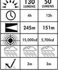 Performance chart for PolyStinger LED Haz Lo Intrinsically Safe Rechargeable Flashlight, showing lumens, runtime, and distance