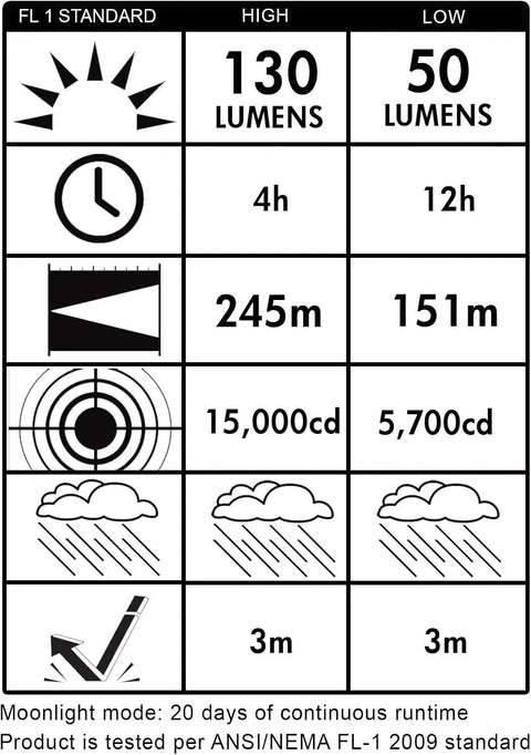 Performance chart for PolyStinger LED Haz Lo Intrinsically Safe Rechargeable Flashlight, showing lumens, runtime, and distance