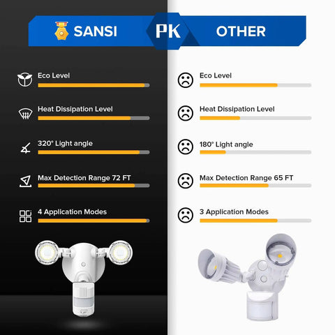 Comparison of Ultra Bright Motion Sensor Outdoor Light With 15W 2000LM LED Flood Light and a similar product