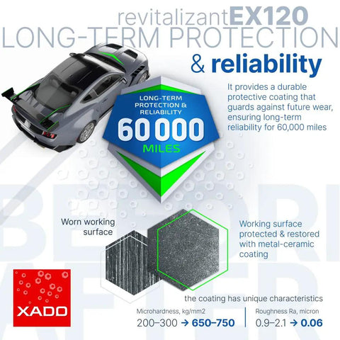 Car with revitalizant label showing long-term protection for 60,000 miles, visual of metal surface restoration and XADO logo.