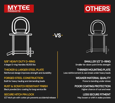 Comparison of Mytee 5/8" heavy-duty D-ring and smaller 1/2" D-ring for trailers and flatbeds.