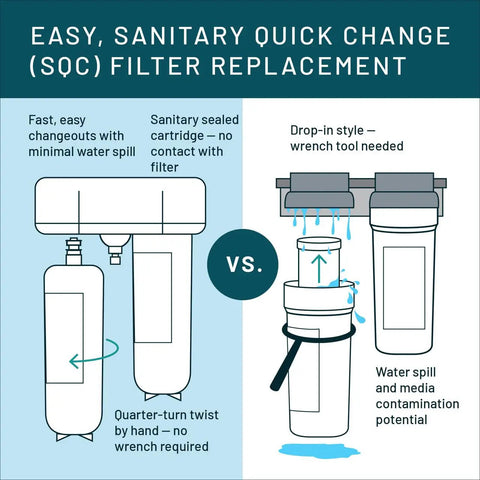 Comparison of easy, sanitary quick change filter and traditional filter with diagrams showing spill potential and removal features.
