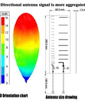 3D orientation chart and size drawing of 2.4GHz 5.8GHz PCB Yagi Directional Antenna for FPV UAV Drone - Boost the Signal, 14dBi at 2.4GHz and 16dBi at 5.8GHz, 50 Ohm SMA Male, 40 Degree Beam, Slim PCB Radio Antenna for WiFi and Drone Receiver or Transmit.