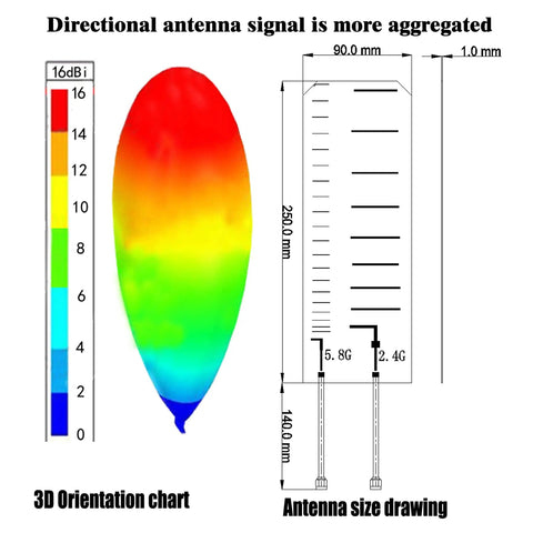 3D orientation chart and size drawing of 2.4GHz 5.8GHz PCB Yagi Directional Antenna for FPV UAV Drone - Boost the Signal, 14dBi at 2.4GHz and 16dBi at 5.8GHz, 50 Ohm SMA Male, 40 Degree Beam, Slim PCB Radio Antenna for WiFi and Drone Receiver or Transmit.