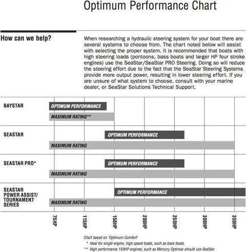 Optimum performance chart for Seastar and Baystar hydraulic steering systems for boats, comparing performance ratings by boat type.