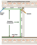 Diagram of noiseproofing system using Noiseproofing Sealant Kit With 12 Tubes for Quiet Walls and Floors, showing sealant application.