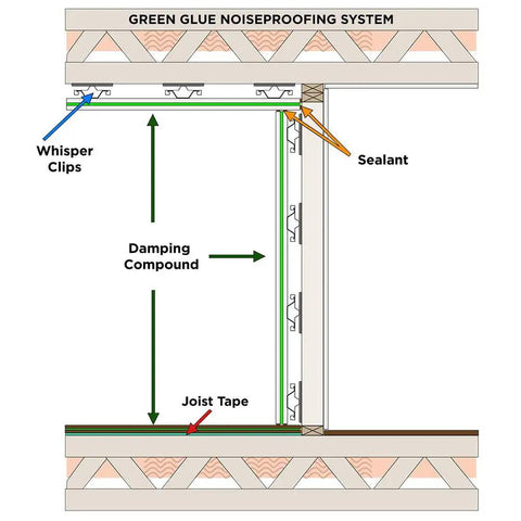 Diagram of noiseproofing system using Noiseproofing Sealant Kit With 12 Tubes for Quiet Walls and Floors, showing sealant application.