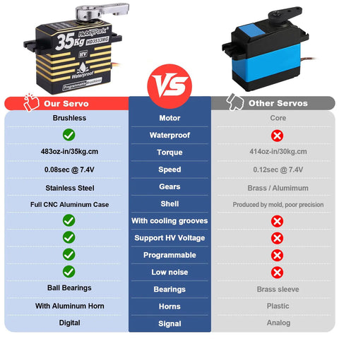 Comparison of Waterproof 35Kg RC Servo With High Torque Metal Gear Digital Stainless Steel Gears Aluminum Case and other servo