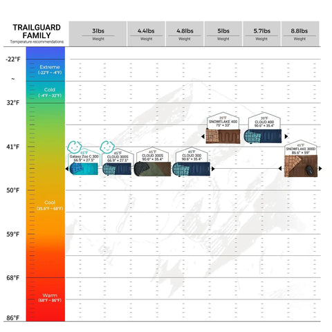 Temperature recommendation chart for Two Person Queen Size XXL Flannel Sleeping Bag With Cotton Liner And Two Pillows.