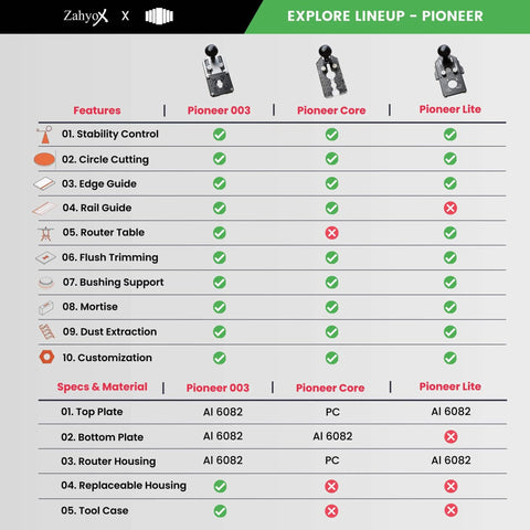Comparison chart featuring ZahyoX Pioneer 003, Core, and Lite router models with features like circle cutting, edge guide.