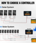 Diagram showing 400W Monocrystalline Solar Panel Kit with four 100W panels for 12V and 24V systems, includes controller and battery.