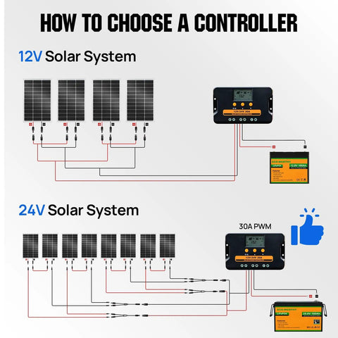 Diagram showing 400W Monocrystalline Solar Panel Kit with four 100W panels for 12V and 24V systems, includes controller and battery.