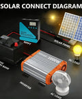Diagram showing 40A MPPT Solar Charge Controller for 12/24V systems with solar panels, inverter, and battery bank.