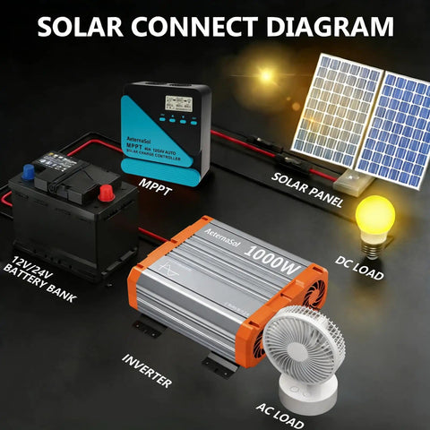 Diagram showing 40A MPPT Solar Charge Controller for 12/24V systems with solar panels, inverter, and battery bank.