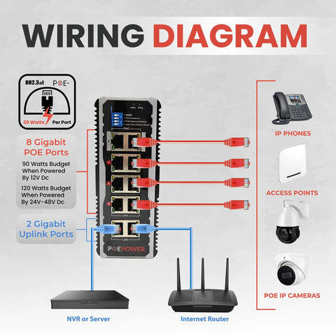 Wiring diagram for Eight-Port Industrial Gigabit PoE Switch Built For Solar Installs with labeled connections to IP devices.