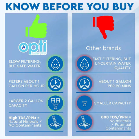 Comparison chart of Opti water filter and other brands, highlighting slow safe filtration and capacity benefits for 3 Gallon Countertop Alkaline Water Filter Purifier That Boosts Alkalinity To pH 9.0, Removes Up To 99.99 Percent Of Contaminants While Preserving Beneficial Minerals, Made In USA, Slow Yet Thorough Filtration For Everyday Home Hydration And Purity.