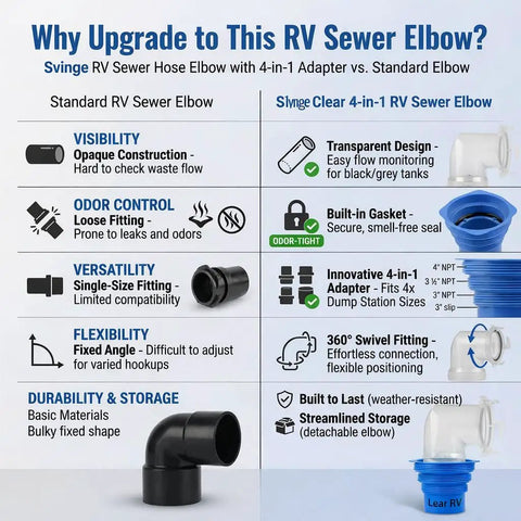 RV Sewer Hose Elbow 4-In-1 Adapter With Odor Tight Gasket And 360 Degree Swivel, Leakproof RV Fitting For Dump Station Inlets, Universal 3 To 4.5 Inch Inlet Compatibility, Clear See-Through Design on blue threaded elbow