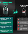 Comparison of Bluefire Gas Tank and other tanks, highlighting durability, propane purity, and gas weight for Pack Of 2 16.4 Oz Propane Gas Canisters For Camping Stoves And Outdoor Cooking All Purpose Portable Tanks Lightweight Backpacker Cylinders With Hotter Cleaner Burn And Safe Easy Transport.
