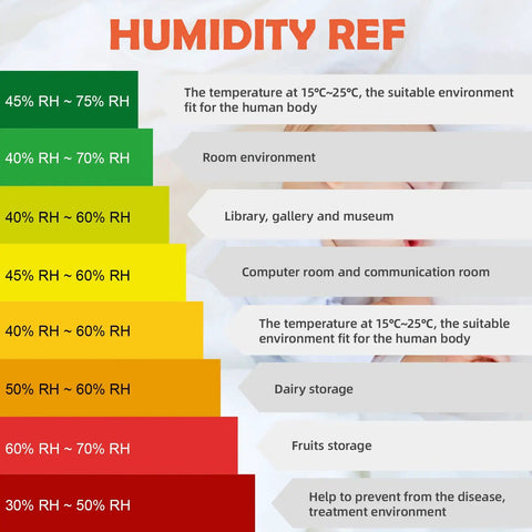 Humidity reference chart with color-coded RH levels for various environments and uses, displayed on a digital temp and humidity meter.