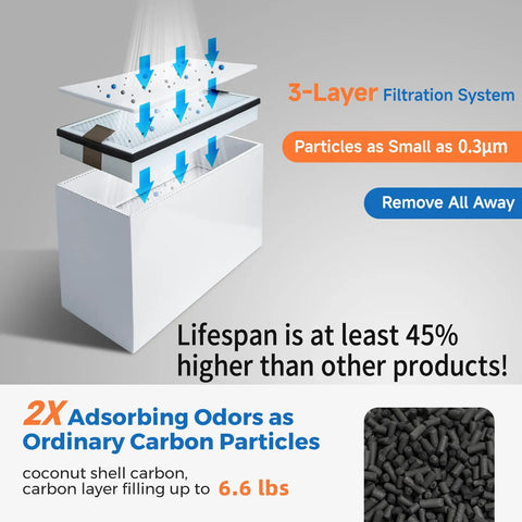 3-layer filtration system of Heavy Duty Laser Welding Fume Extractor Featuring Badass H13 HEPA Filters and Deep Carbon Scrubbing.