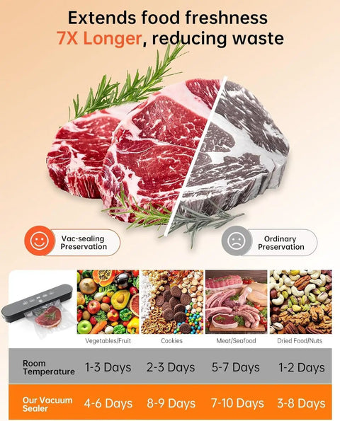 Powerful 75kPa Vacuum Sealer For Food Storage diagram showing food preserved 7x longer with 4 modes