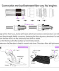 Diagram showing connection method for Dual Color 20W Fiber Optic Starlight Kit With 400 Strands, 9.8ft Each to LED engine.